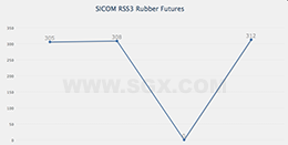 Rubber Chart :: quotes from SICOM